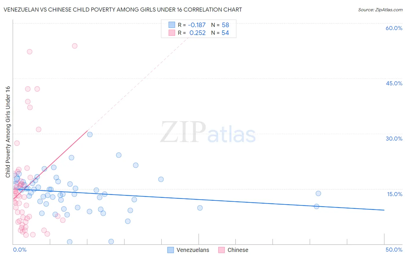 Venezuelan vs Chinese Child Poverty Among Girls Under 16