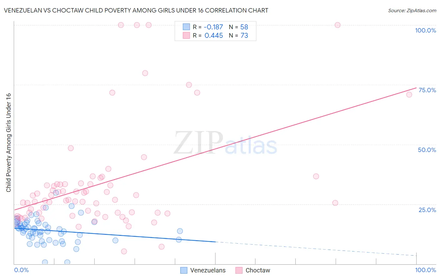 Venezuelan vs Choctaw Child Poverty Among Girls Under 16