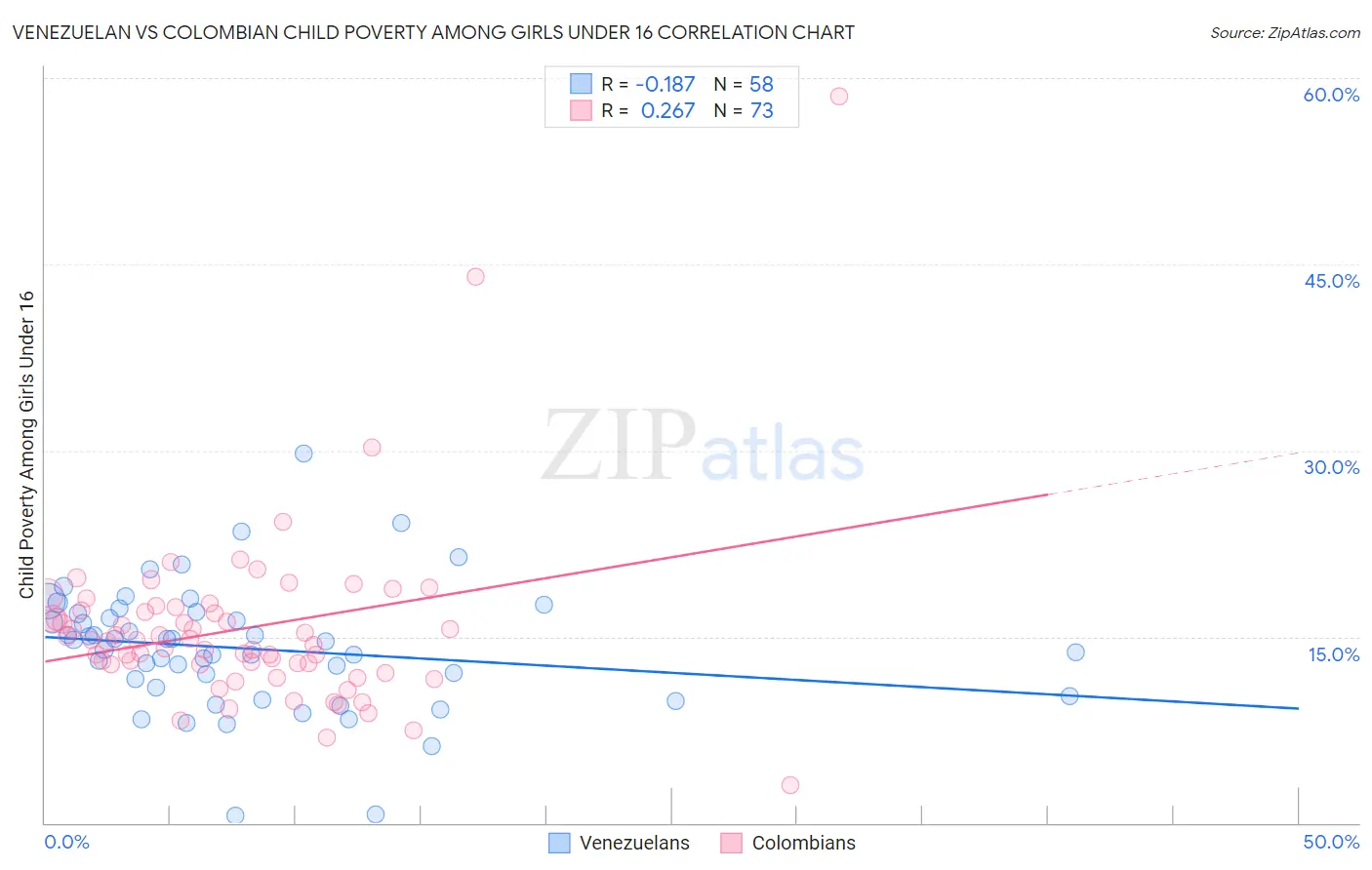 Venezuelan vs Colombian Child Poverty Among Girls Under 16