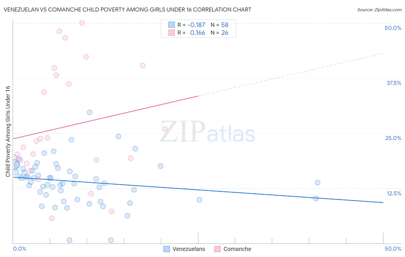 Venezuelan vs Comanche Child Poverty Among Girls Under 16