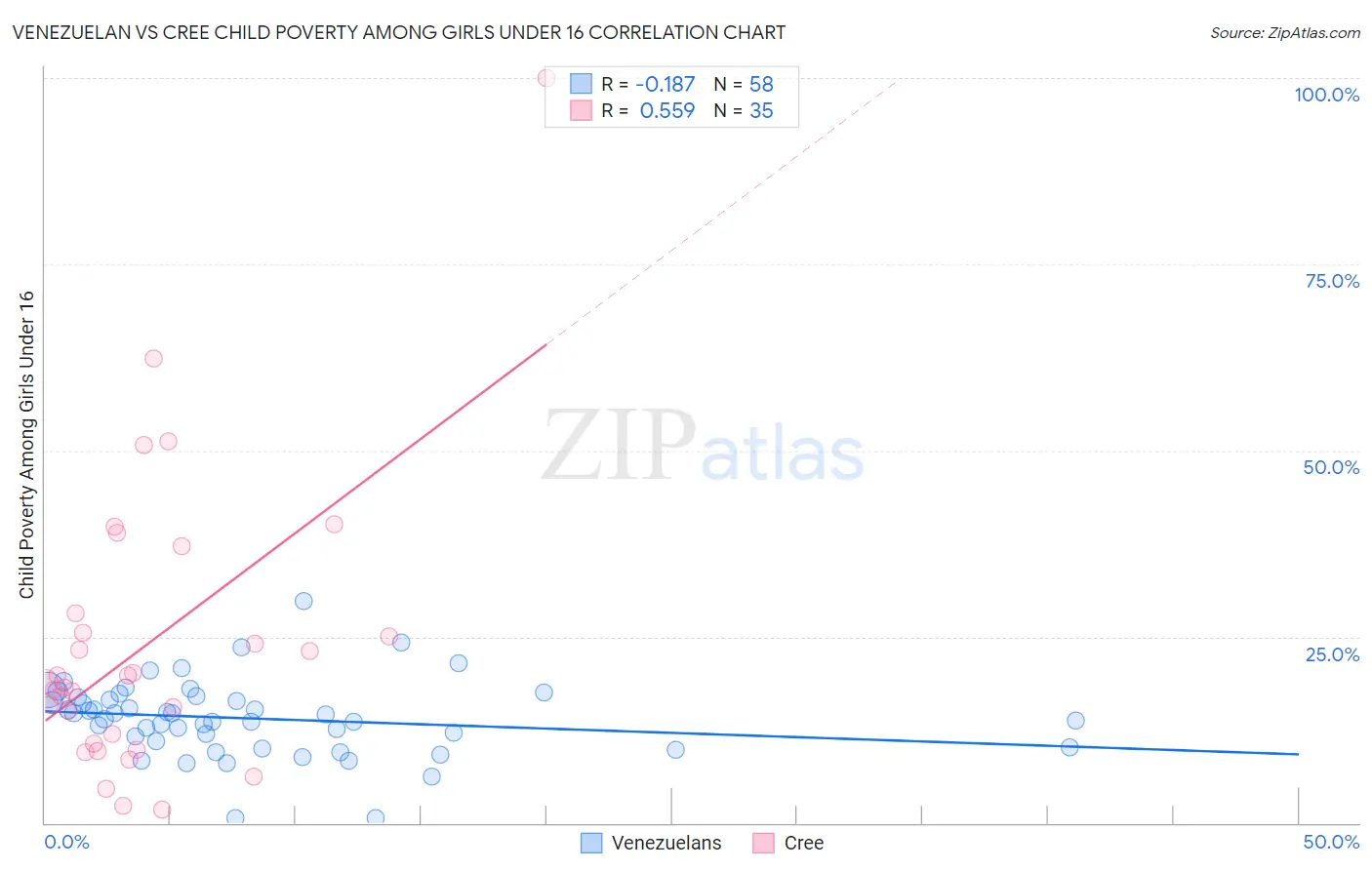 Venezuelan vs Cree Child Poverty Among Girls Under 16