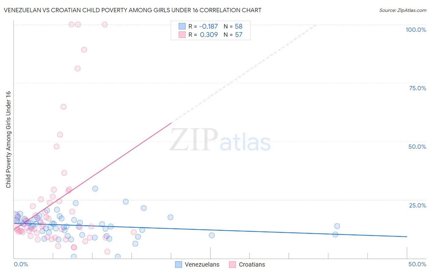 Venezuelan vs Croatian Child Poverty Among Girls Under 16