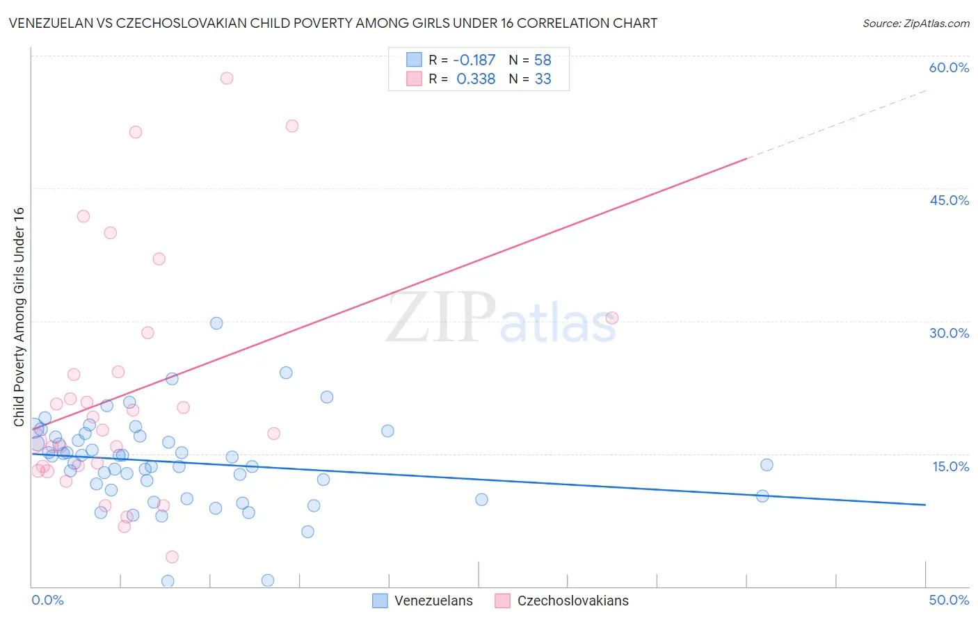 Venezuelan vs Czechoslovakian Child Poverty Among Girls Under 16