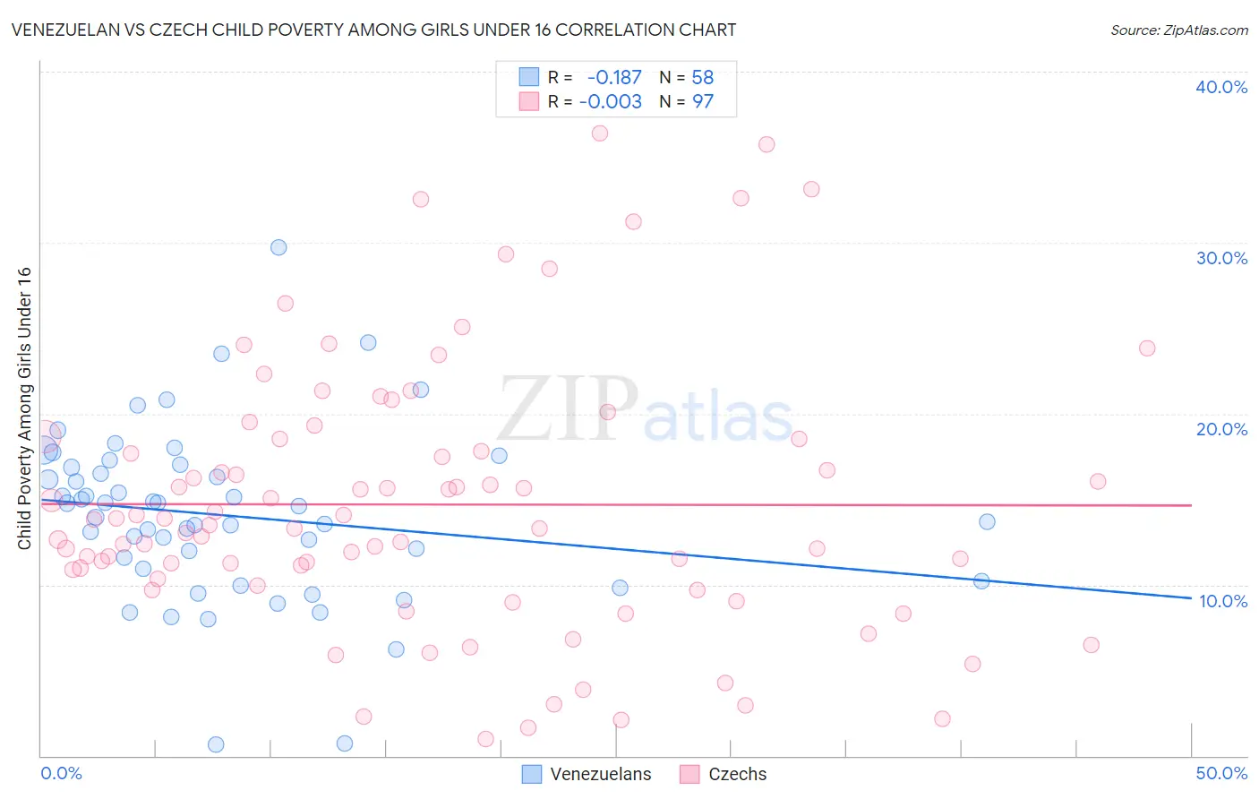 Venezuelan vs Czech Child Poverty Among Girls Under 16