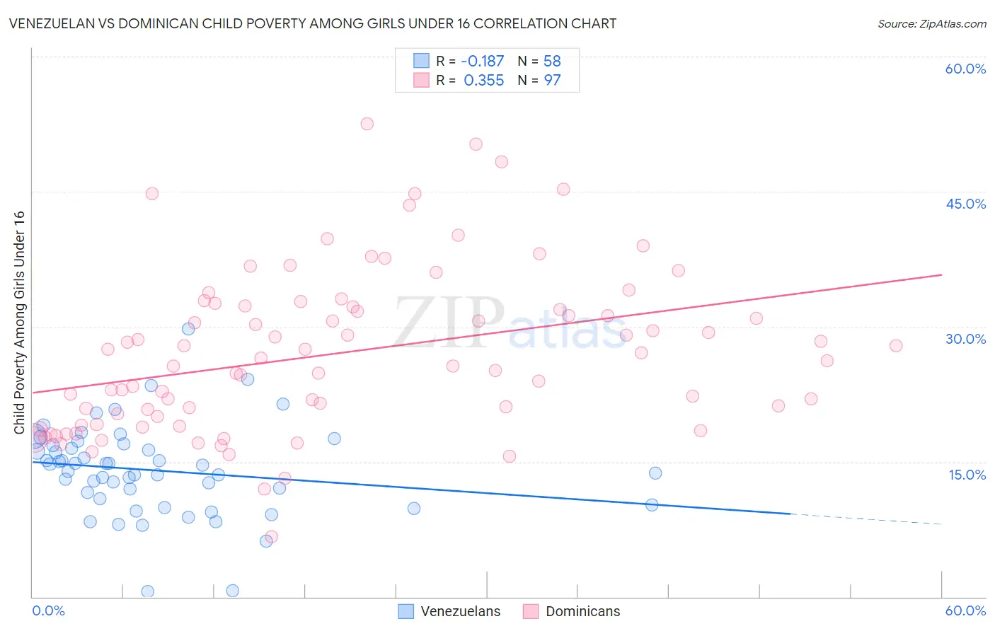 Venezuelan vs Dominican Child Poverty Among Girls Under 16