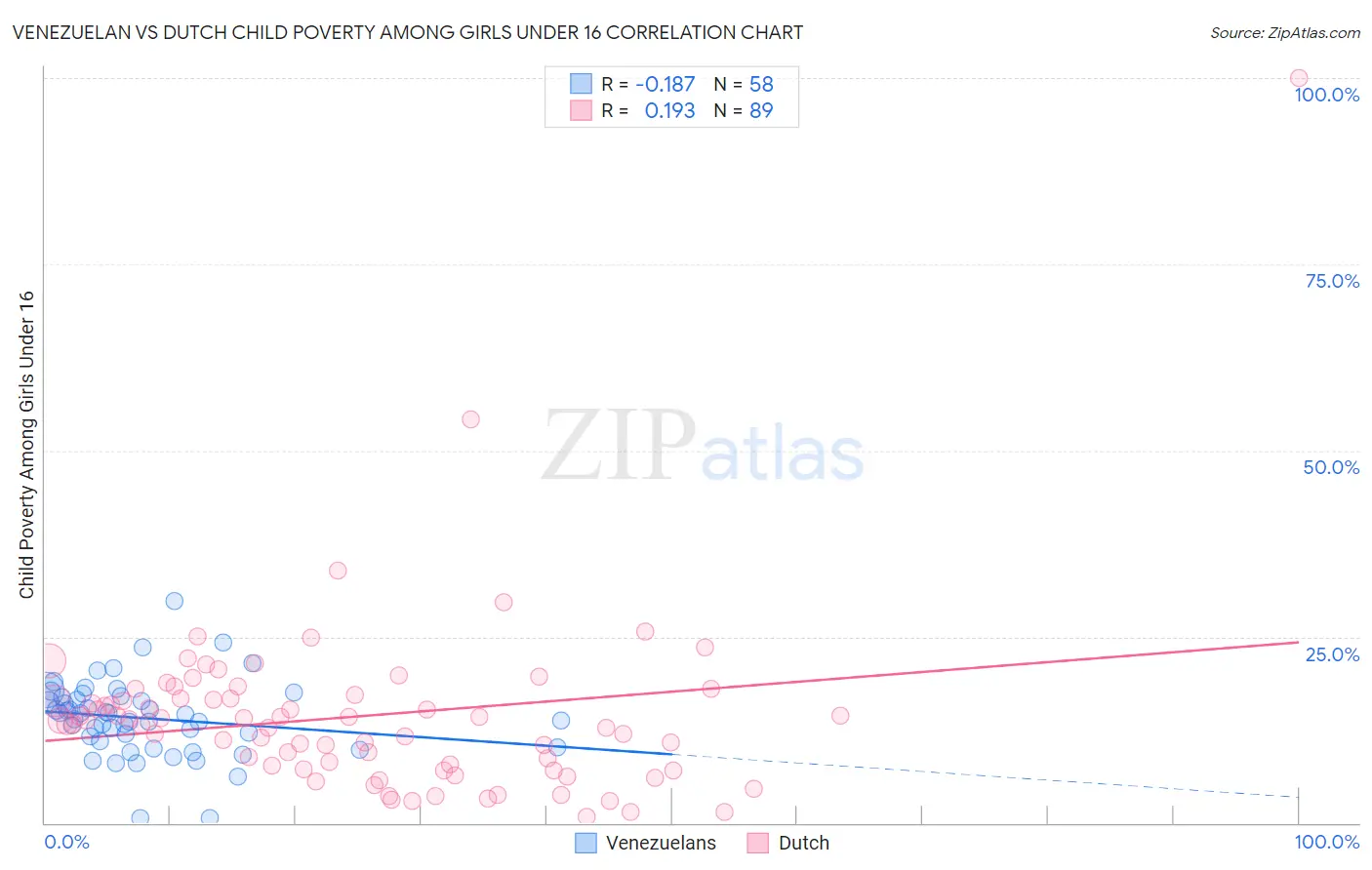 Venezuelan vs Dutch Child Poverty Among Girls Under 16