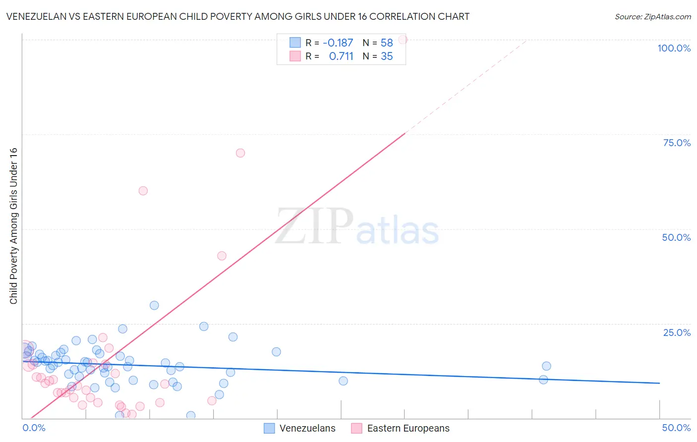 Venezuelan vs Eastern European Child Poverty Among Girls Under 16