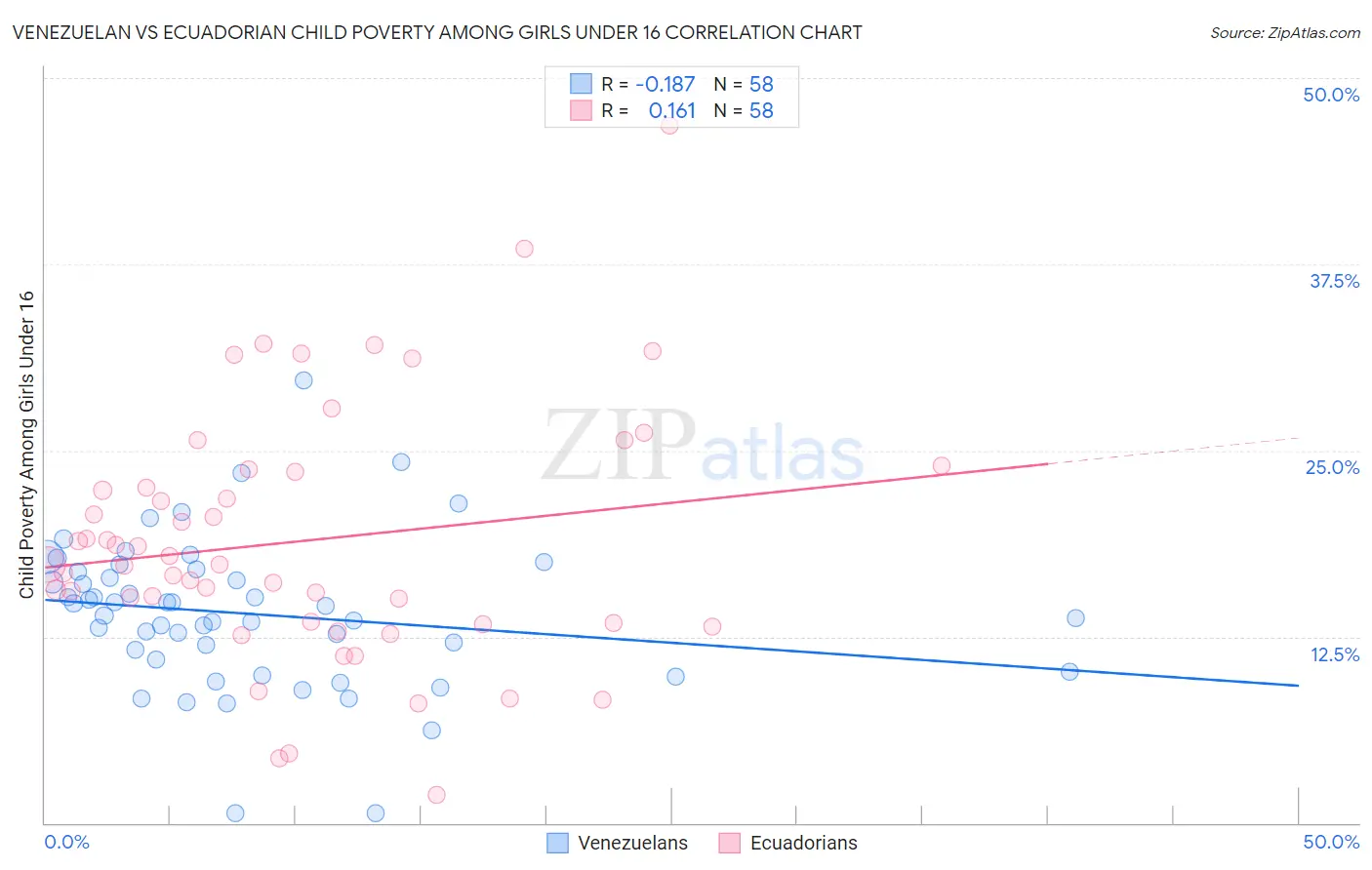 Venezuelan vs Ecuadorian Child Poverty Among Girls Under 16