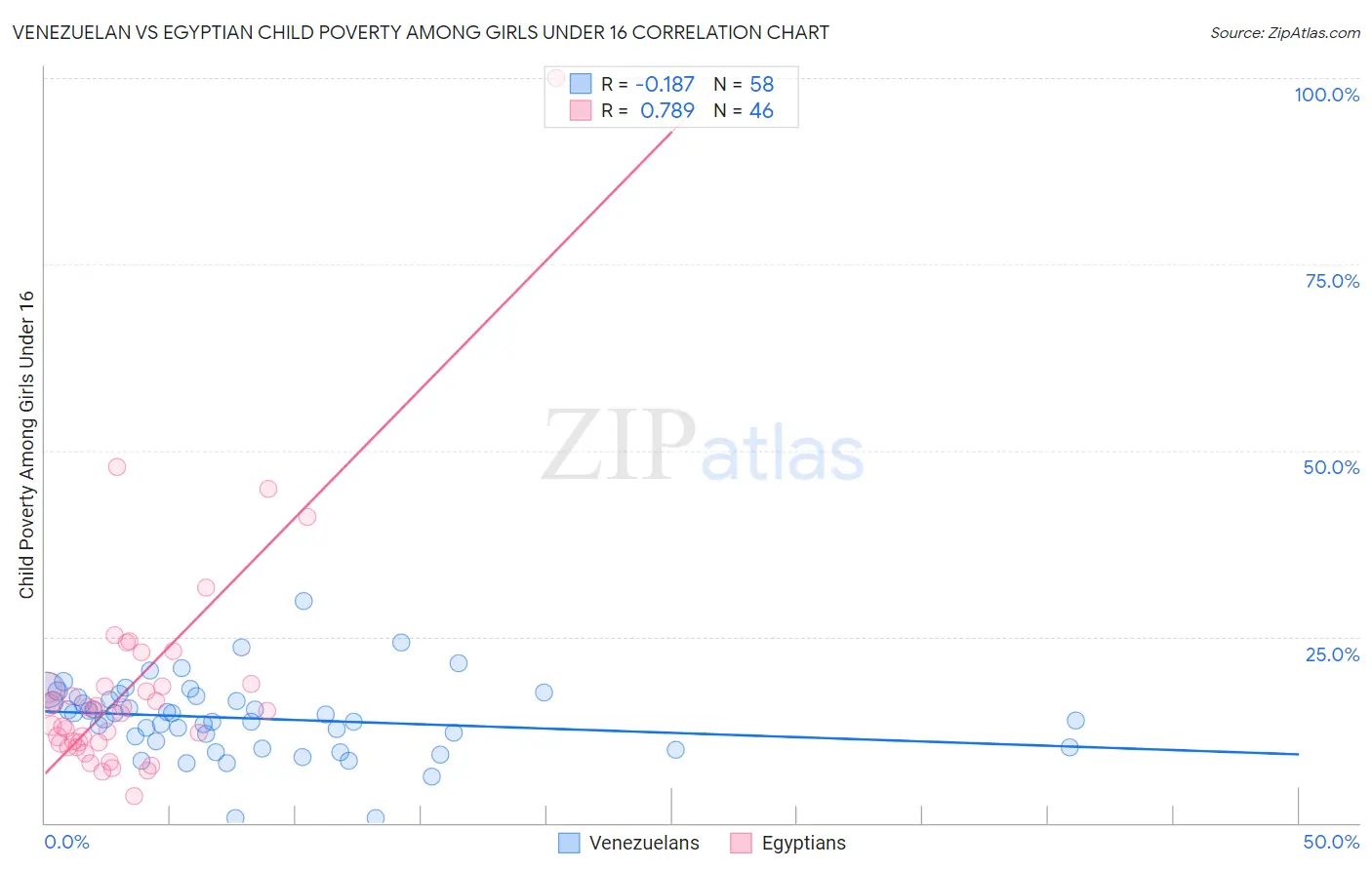 Venezuelan vs Egyptian Child Poverty Among Girls Under 16