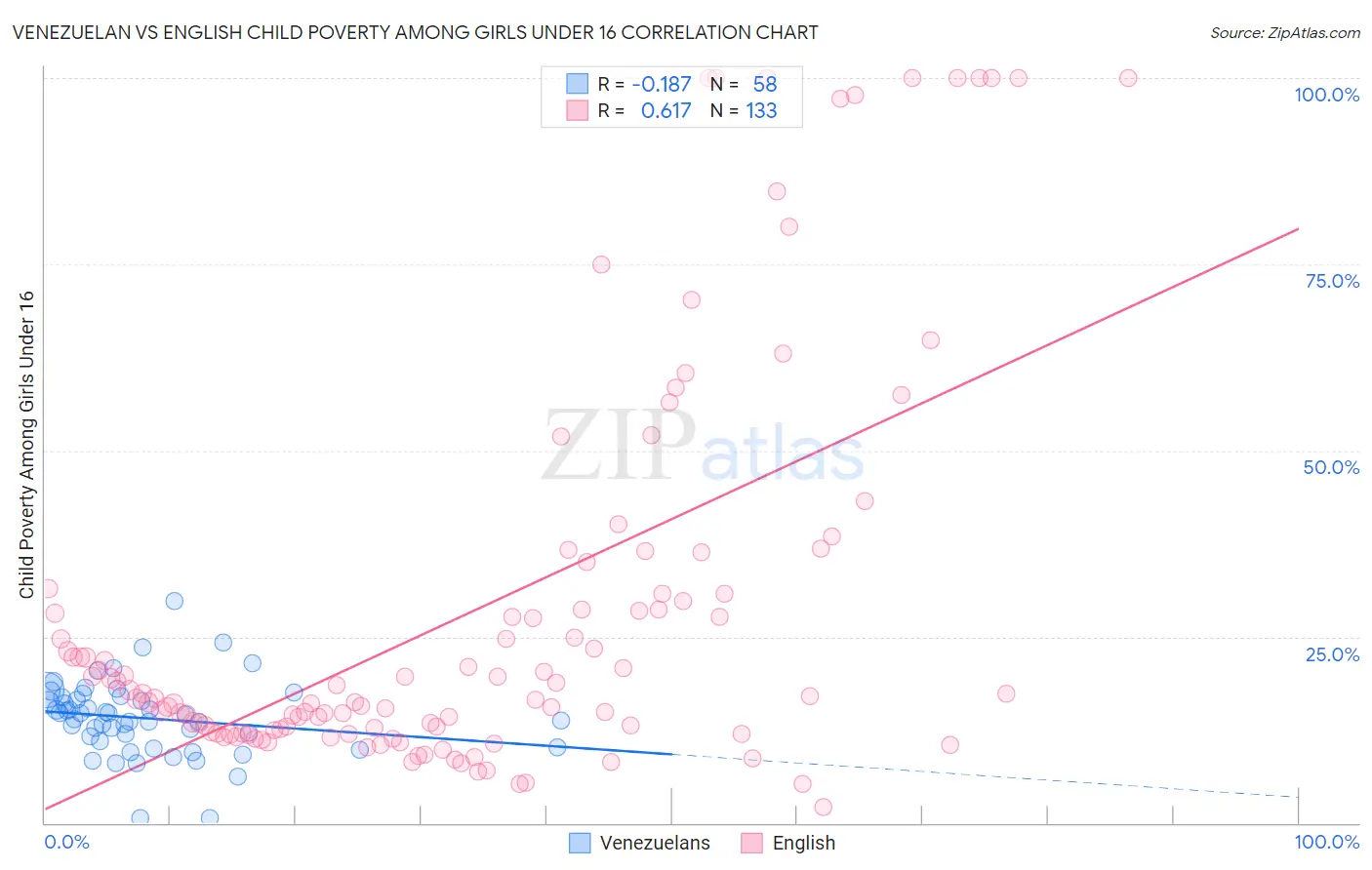 Venezuelan vs English Child Poverty Among Girls Under 16