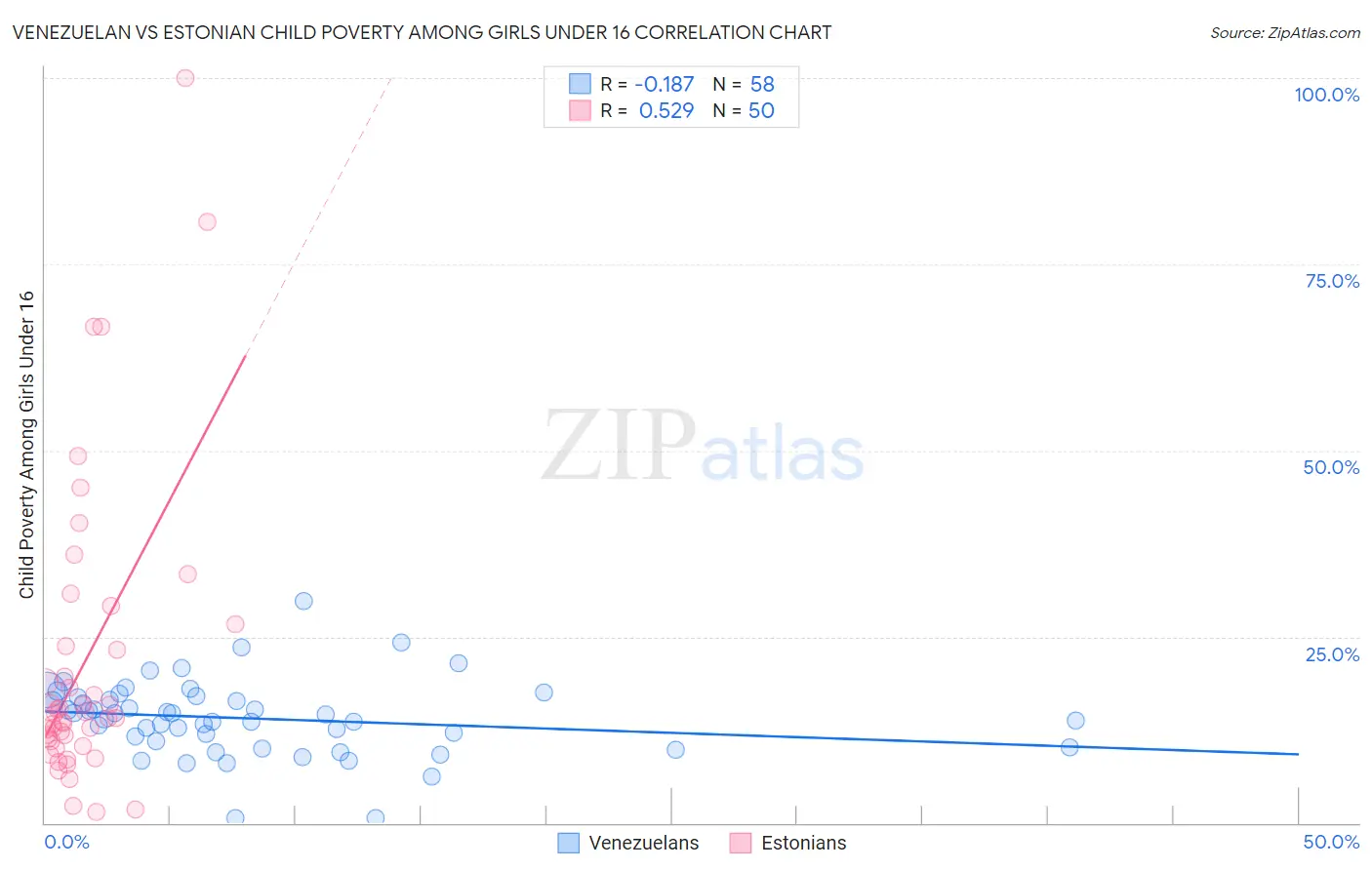 Venezuelan vs Estonian Child Poverty Among Girls Under 16