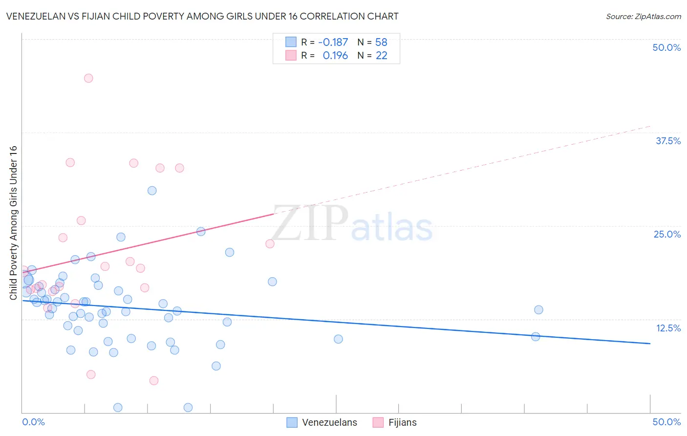 Venezuelan vs Fijian Child Poverty Among Girls Under 16