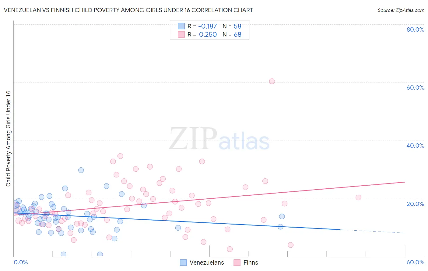 Venezuelan vs Finnish Child Poverty Among Girls Under 16