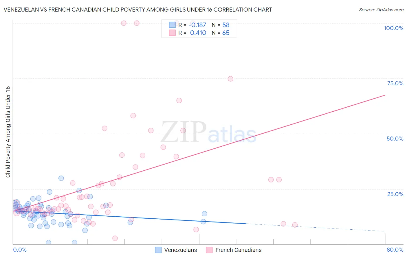 Venezuelan vs French Canadian Child Poverty Among Girls Under 16