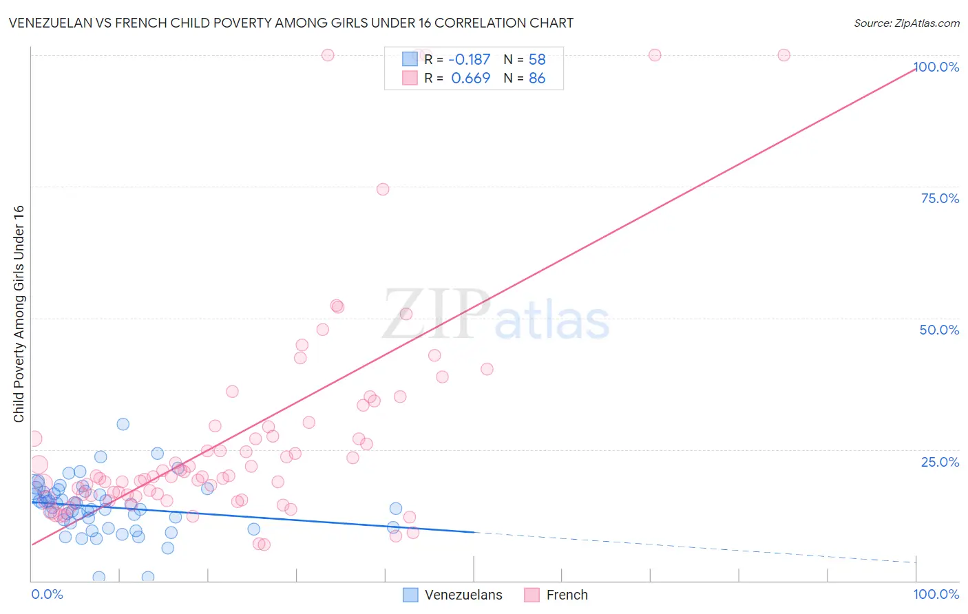 Venezuelan vs French Child Poverty Among Girls Under 16