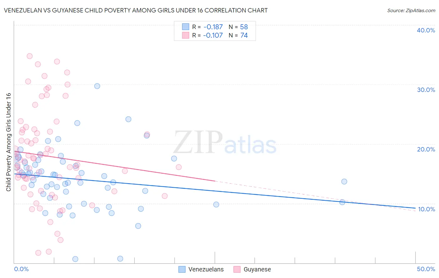 Venezuelan vs Guyanese Child Poverty Among Girls Under 16