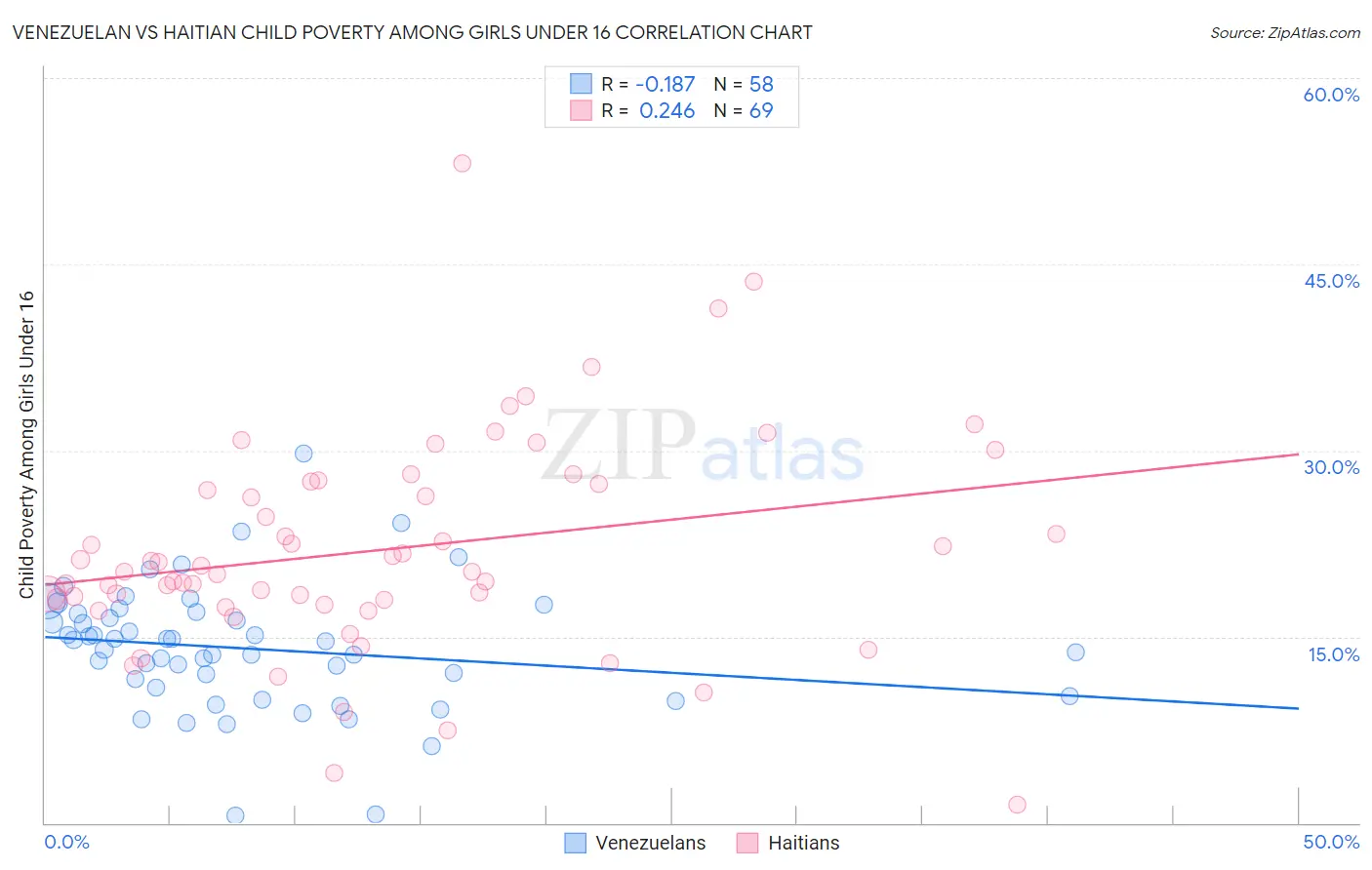 Venezuelan vs Haitian Child Poverty Among Girls Under 16