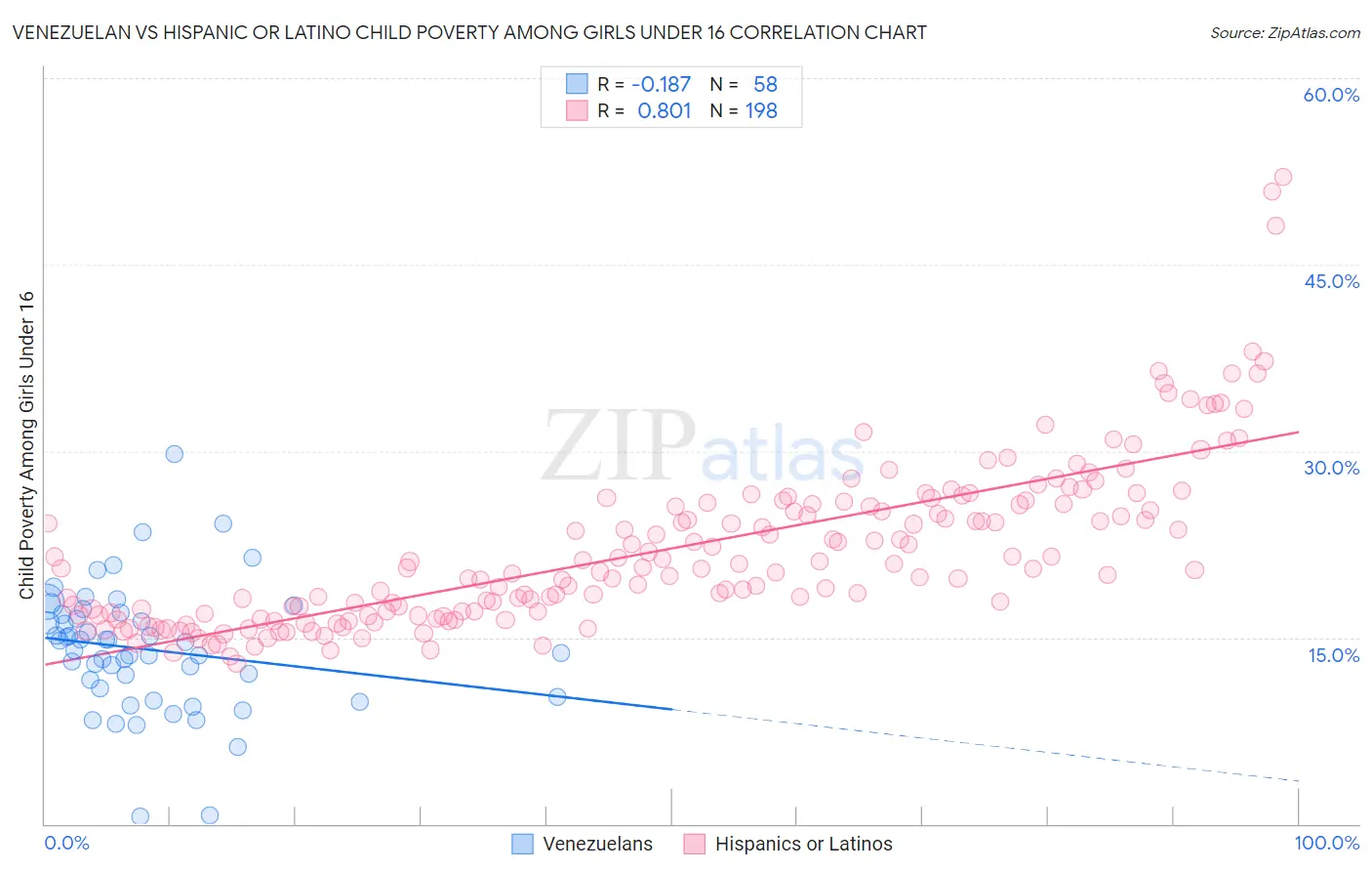 Venezuelan vs Hispanic or Latino Child Poverty Among Girls Under 16