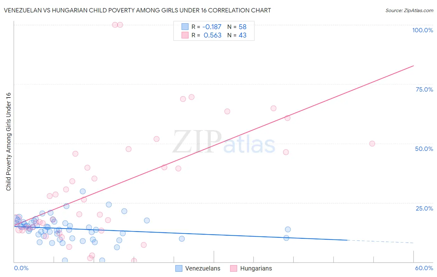 Venezuelan vs Hungarian Child Poverty Among Girls Under 16