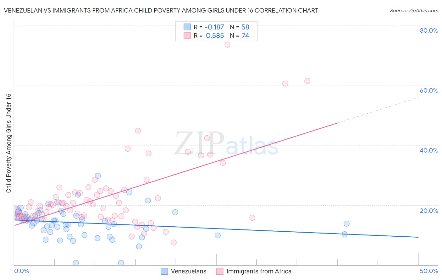 Venezuelan vs Immigrants from Africa Child Poverty Among Girls Under 16