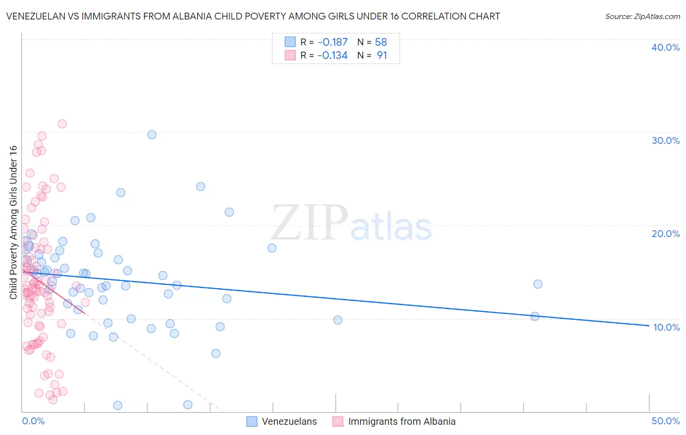 Venezuelan vs Immigrants from Albania Child Poverty Among Girls Under 16