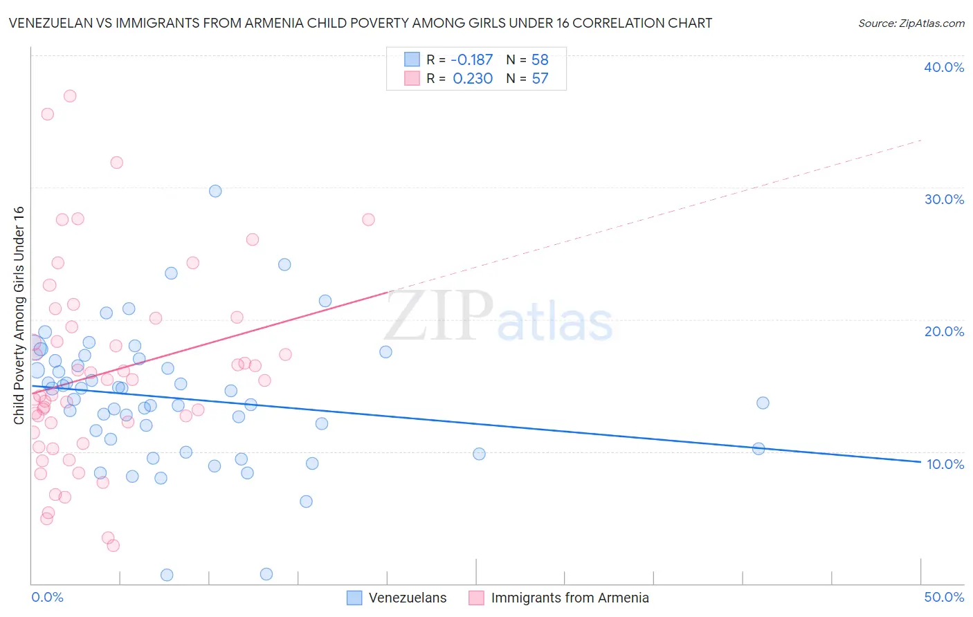 Venezuelan vs Immigrants from Armenia Child Poverty Among Girls Under 16