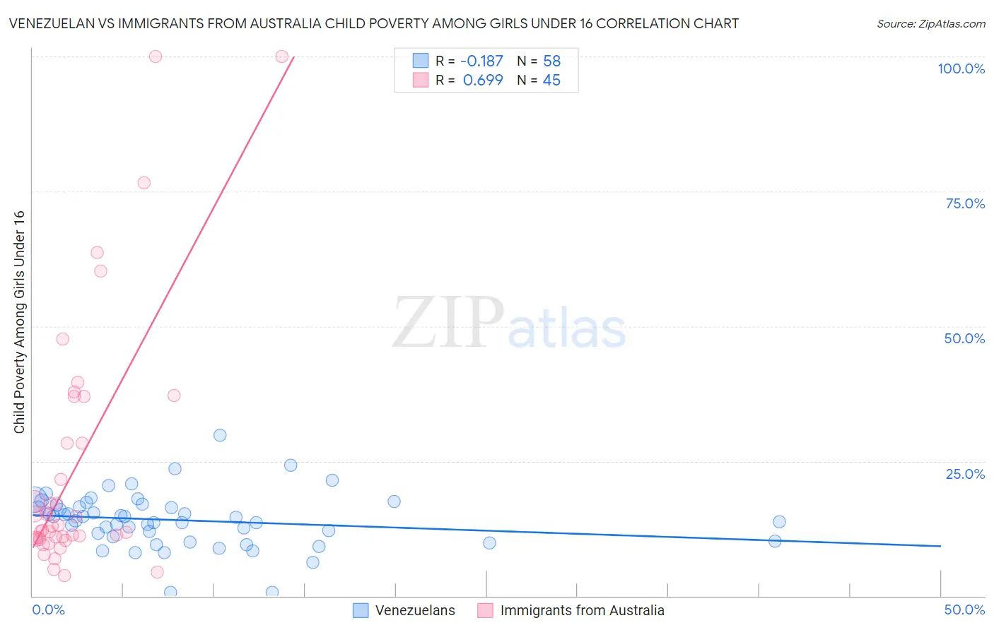 Venezuelan vs Immigrants from Australia Child Poverty Among Girls Under 16