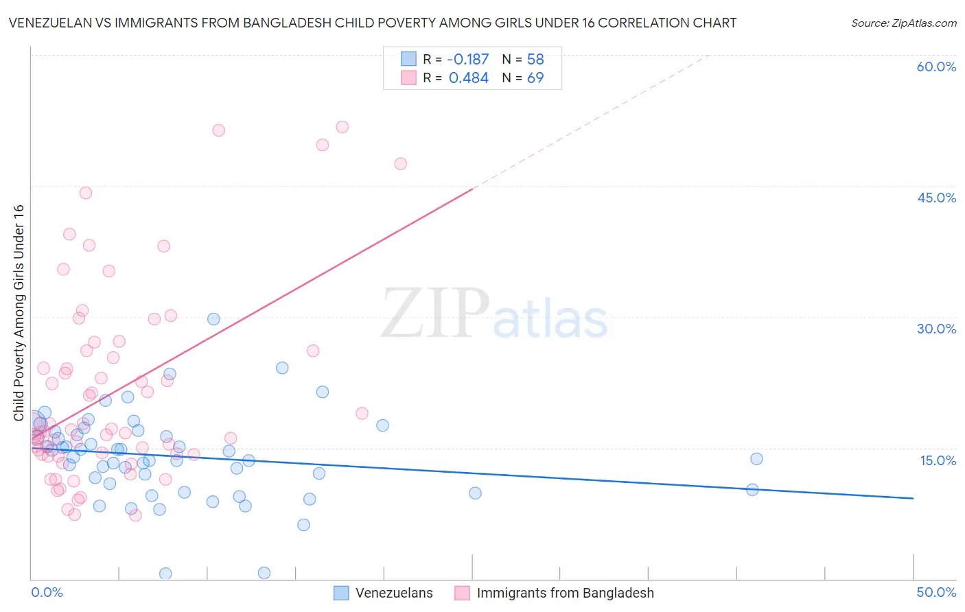 Venezuelan vs Immigrants from Bangladesh Child Poverty Among Girls Under 16