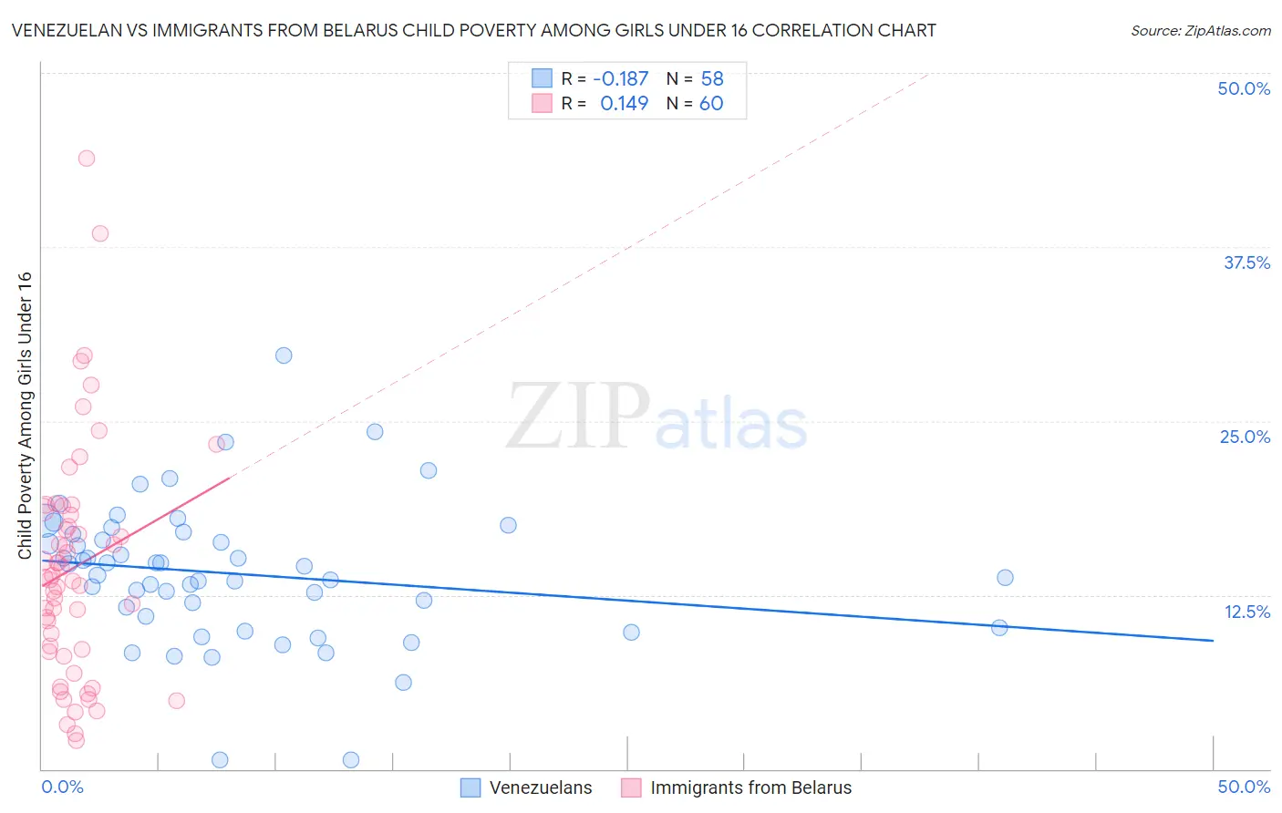 Venezuelan vs Immigrants from Belarus Child Poverty Among Girls Under 16