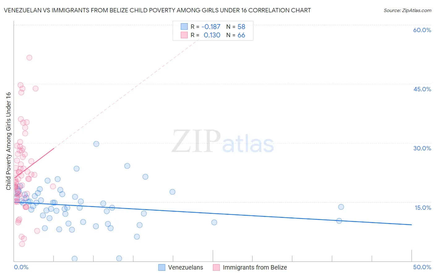 Venezuelan vs Immigrants from Belize Child Poverty Among Girls Under 16