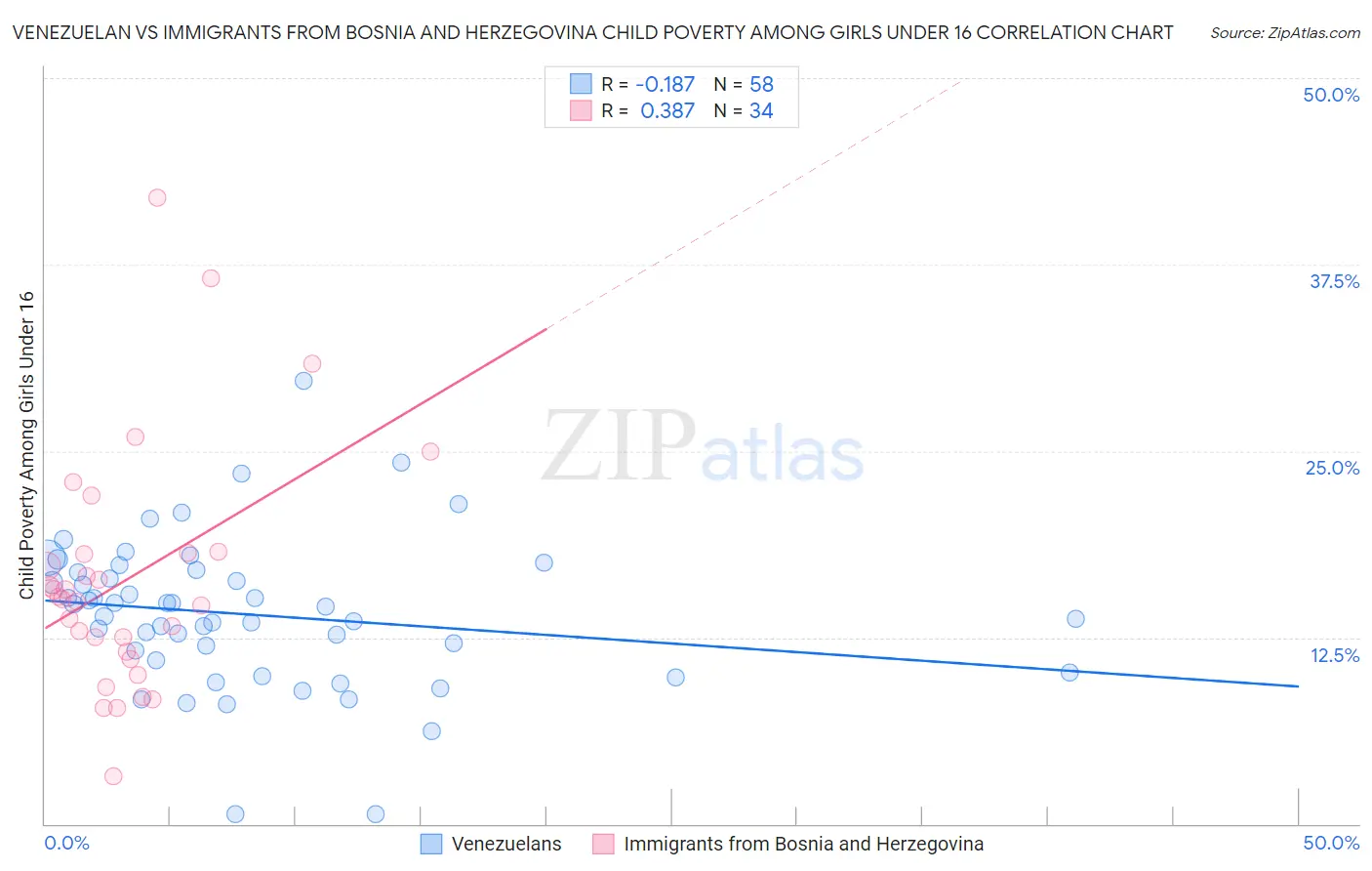 Venezuelan vs Immigrants from Bosnia and Herzegovina Child Poverty Among Girls Under 16