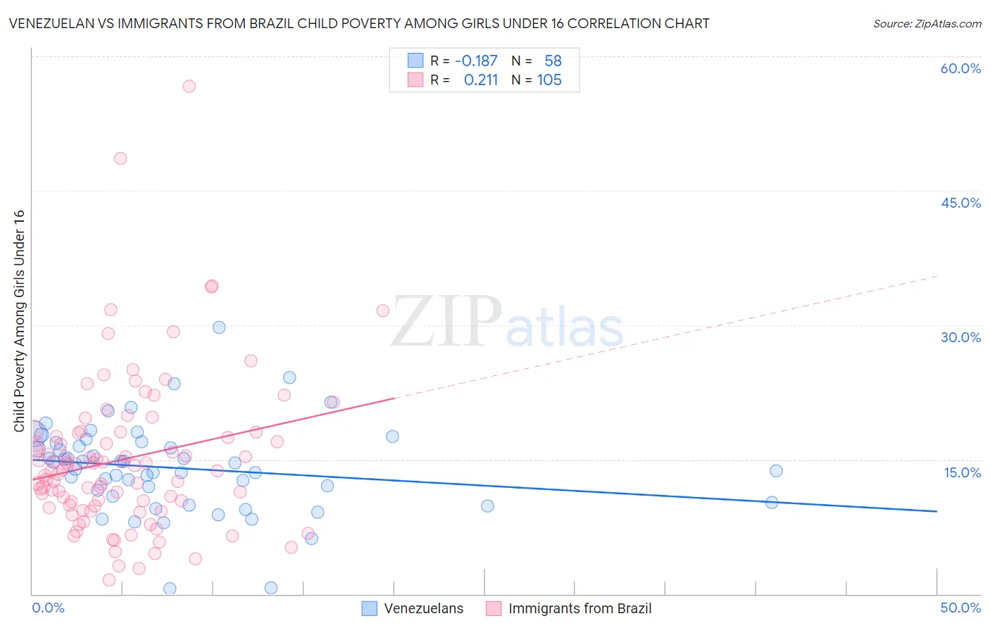 Venezuelan vs Immigrants from Brazil Child Poverty Among Girls Under 16