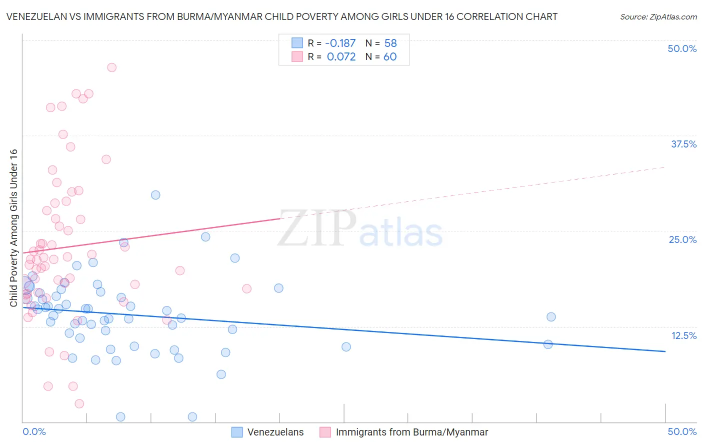 Venezuelan vs Immigrants from Burma/Myanmar Child Poverty Among Girls Under 16