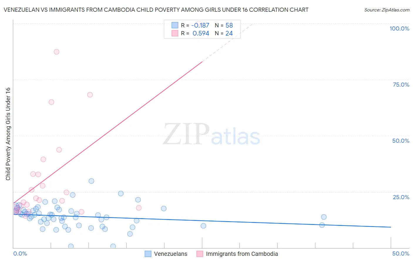 Venezuelan vs Immigrants from Cambodia Child Poverty Among Girls Under 16