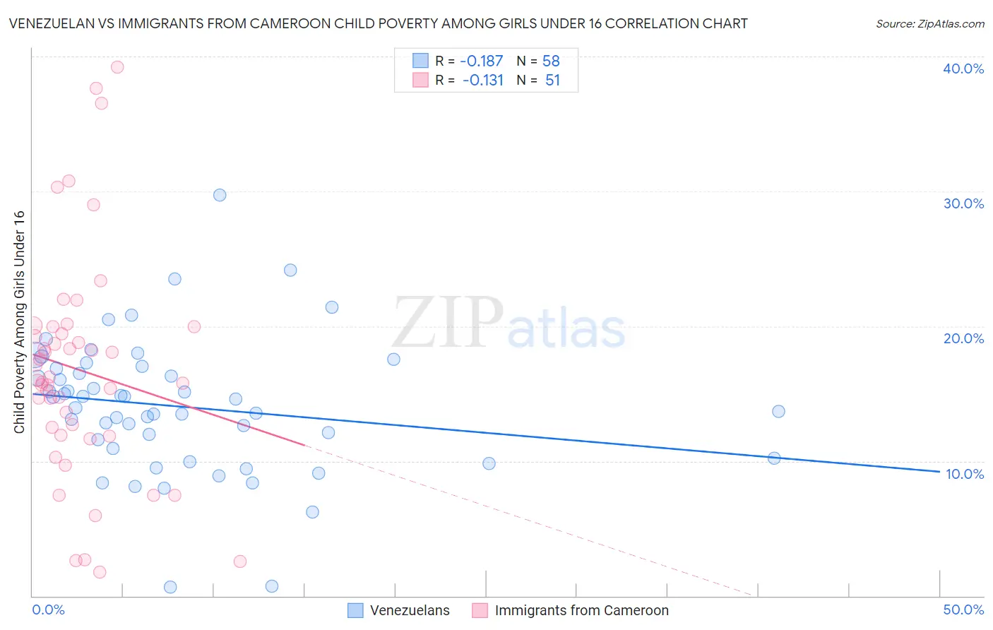 Venezuelan vs Immigrants from Cameroon Child Poverty Among Girls Under 16