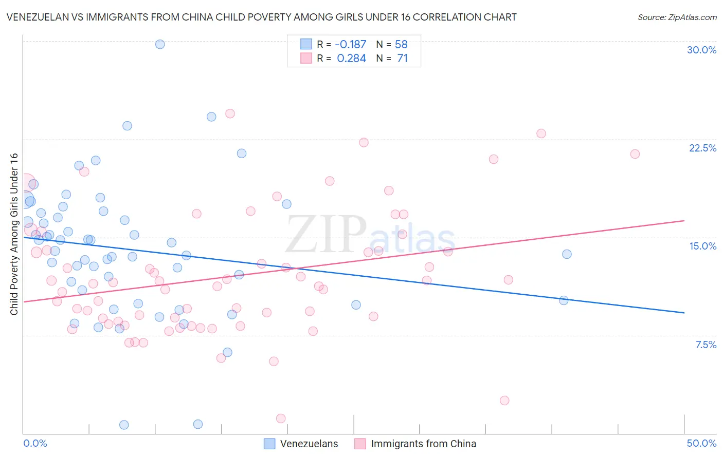 Venezuelan vs Immigrants from China Child Poverty Among Girls Under 16