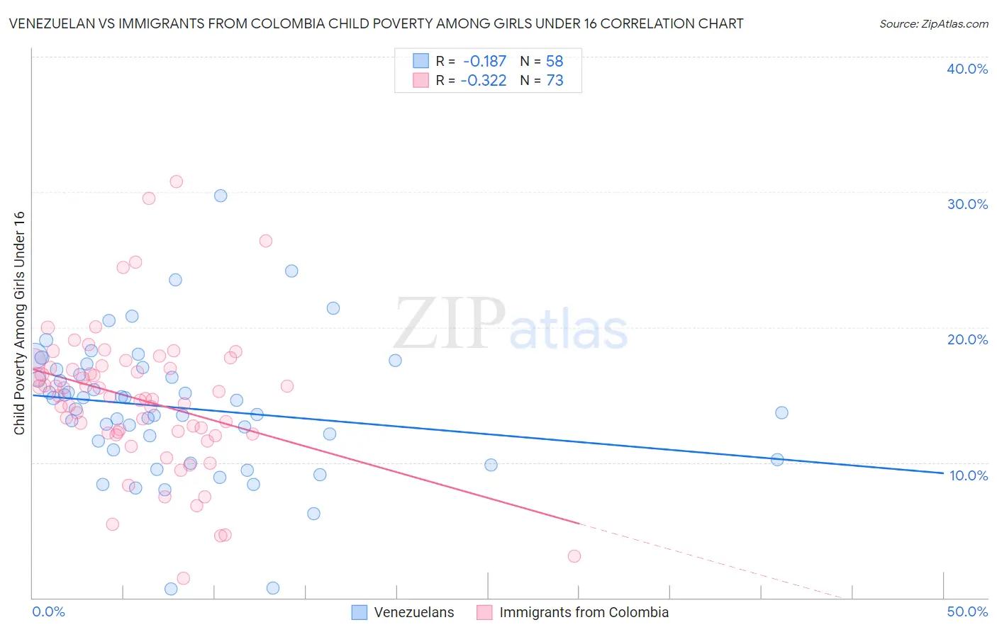 Venezuelan vs Immigrants from Colombia Child Poverty Among Girls Under 16