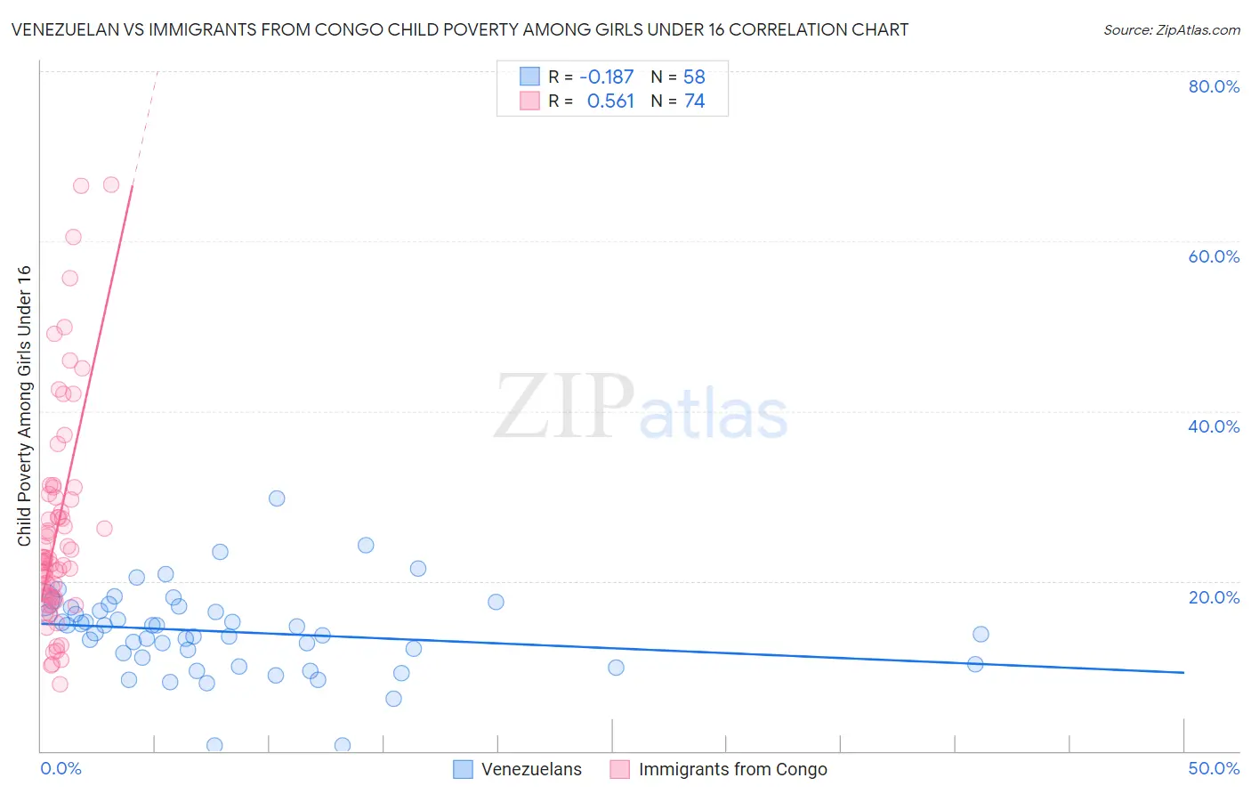 Venezuelan vs Immigrants from Congo Child Poverty Among Girls Under 16