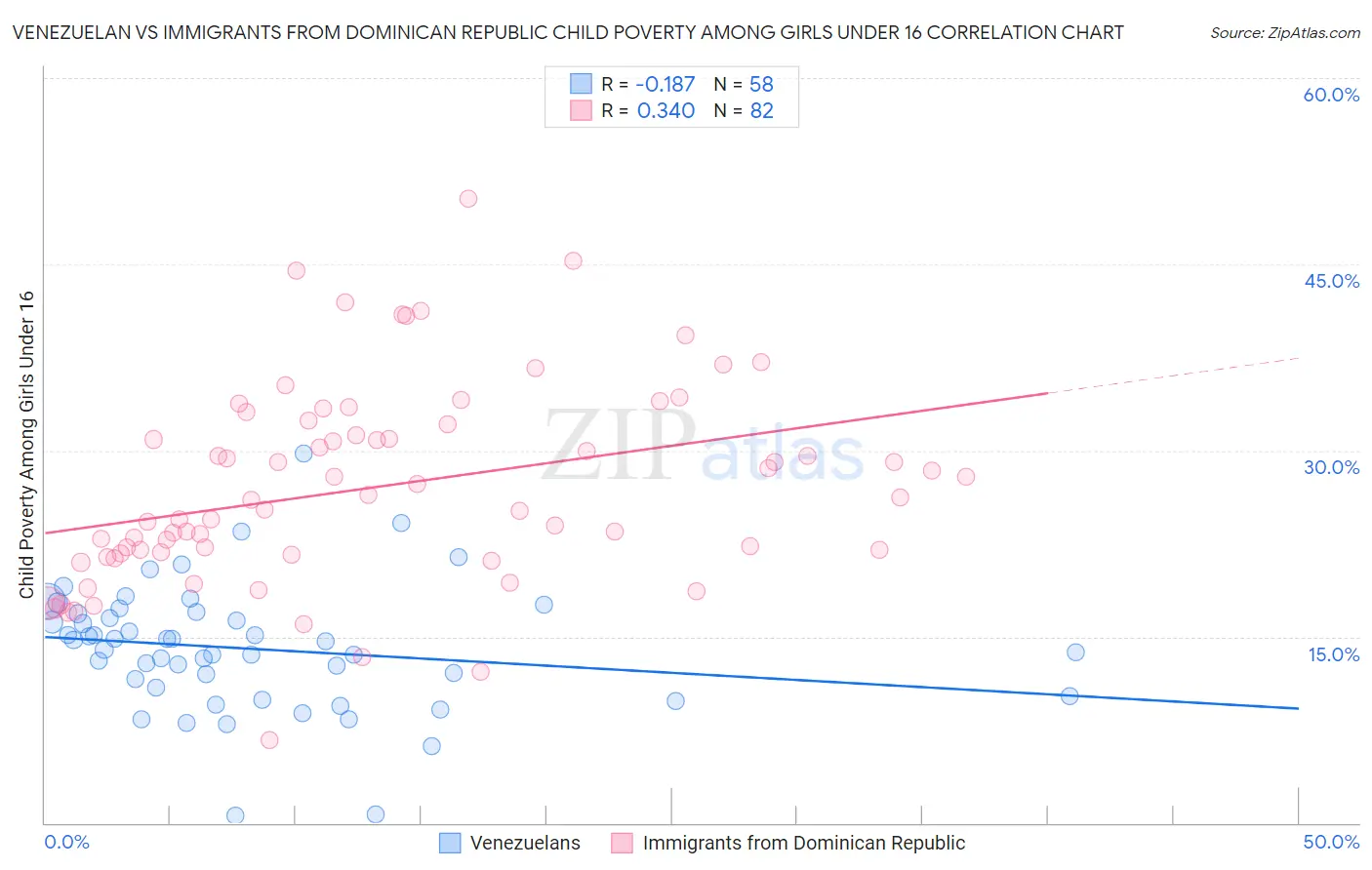 Venezuelan vs Immigrants from Dominican Republic Child Poverty Among Girls Under 16