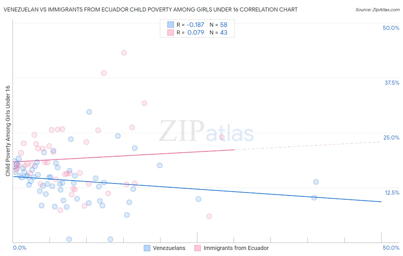 Venezuelan vs Immigrants from Ecuador Child Poverty Among Girls Under 16