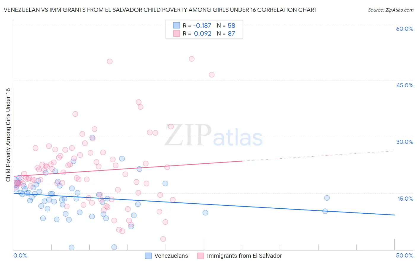 Venezuelan vs Immigrants from El Salvador Child Poverty Among Girls Under 16