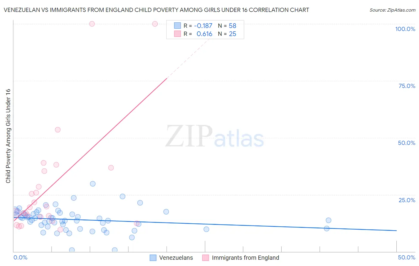 Venezuelan vs Immigrants from England Child Poverty Among Girls Under 16