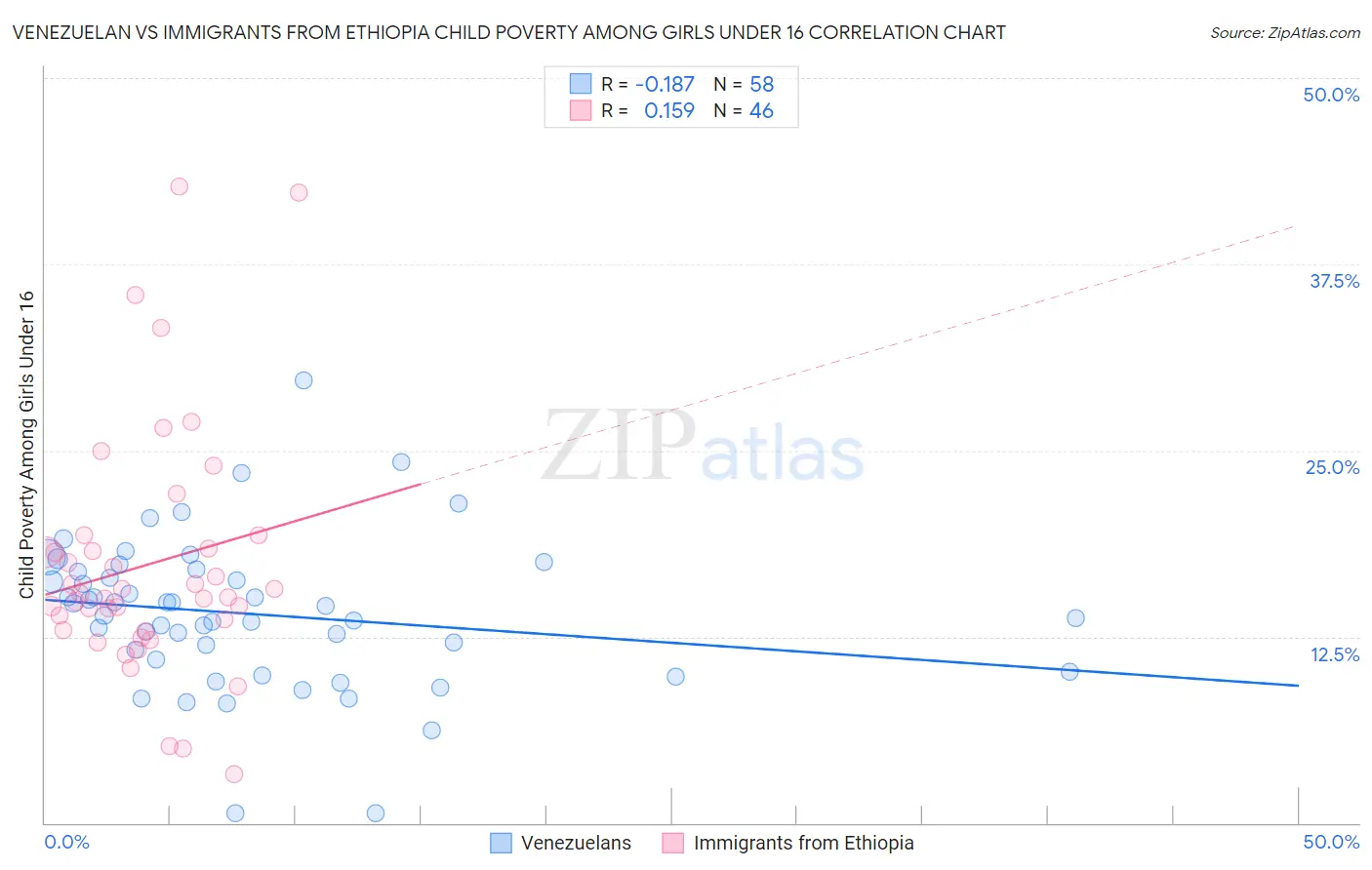 Venezuelan vs Immigrants from Ethiopia Child Poverty Among Girls Under 16