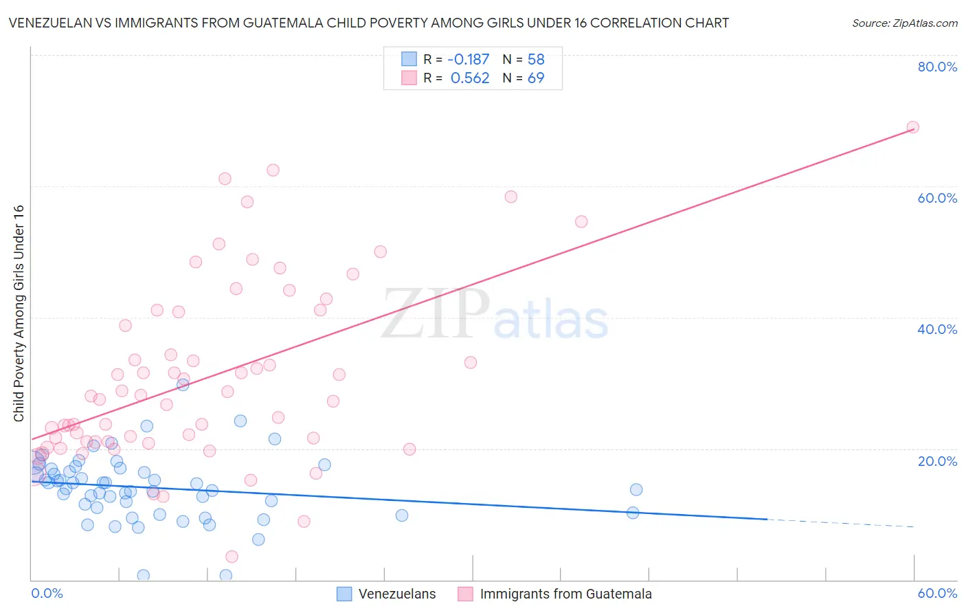 Venezuelan vs Immigrants from Guatemala Child Poverty Among Girls Under 16