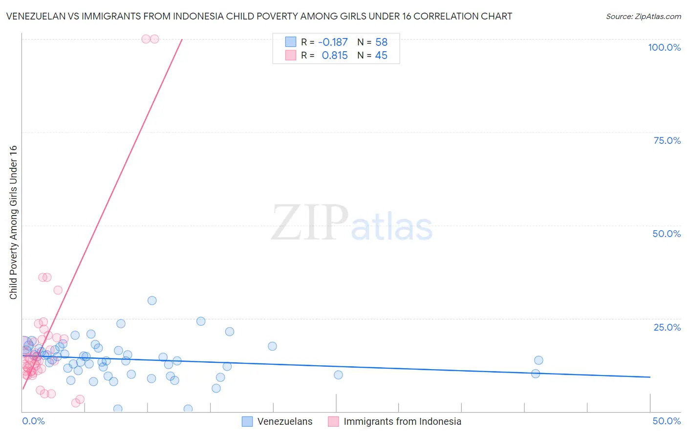 Venezuelan vs Immigrants from Indonesia Child Poverty Among Girls Under 16