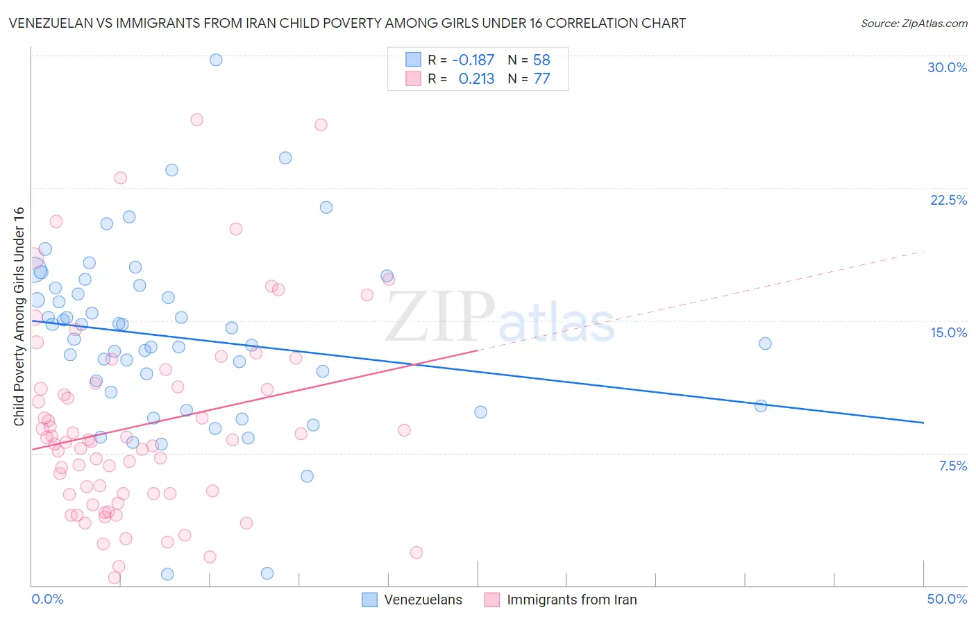 Venezuelan vs Immigrants from Iran Child Poverty Among Girls Under 16