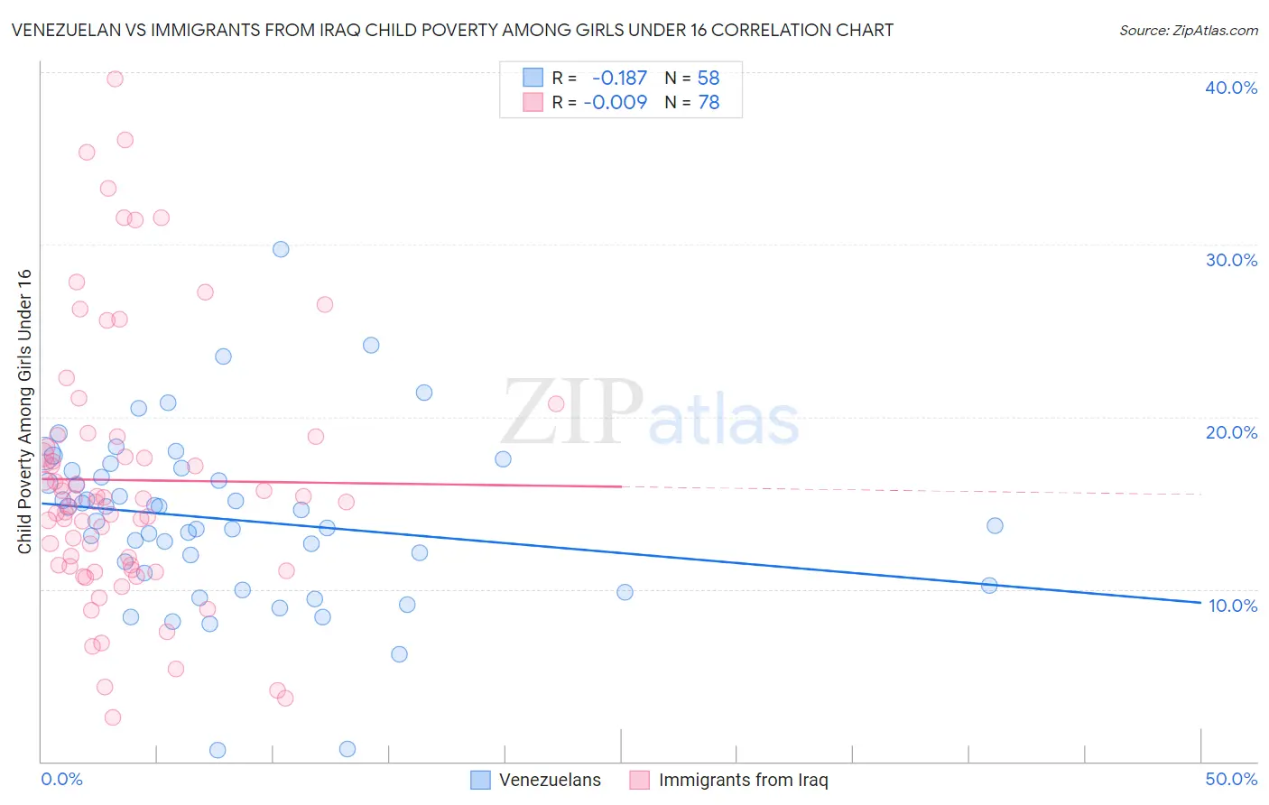 Venezuelan vs Immigrants from Iraq Child Poverty Among Girls Under 16