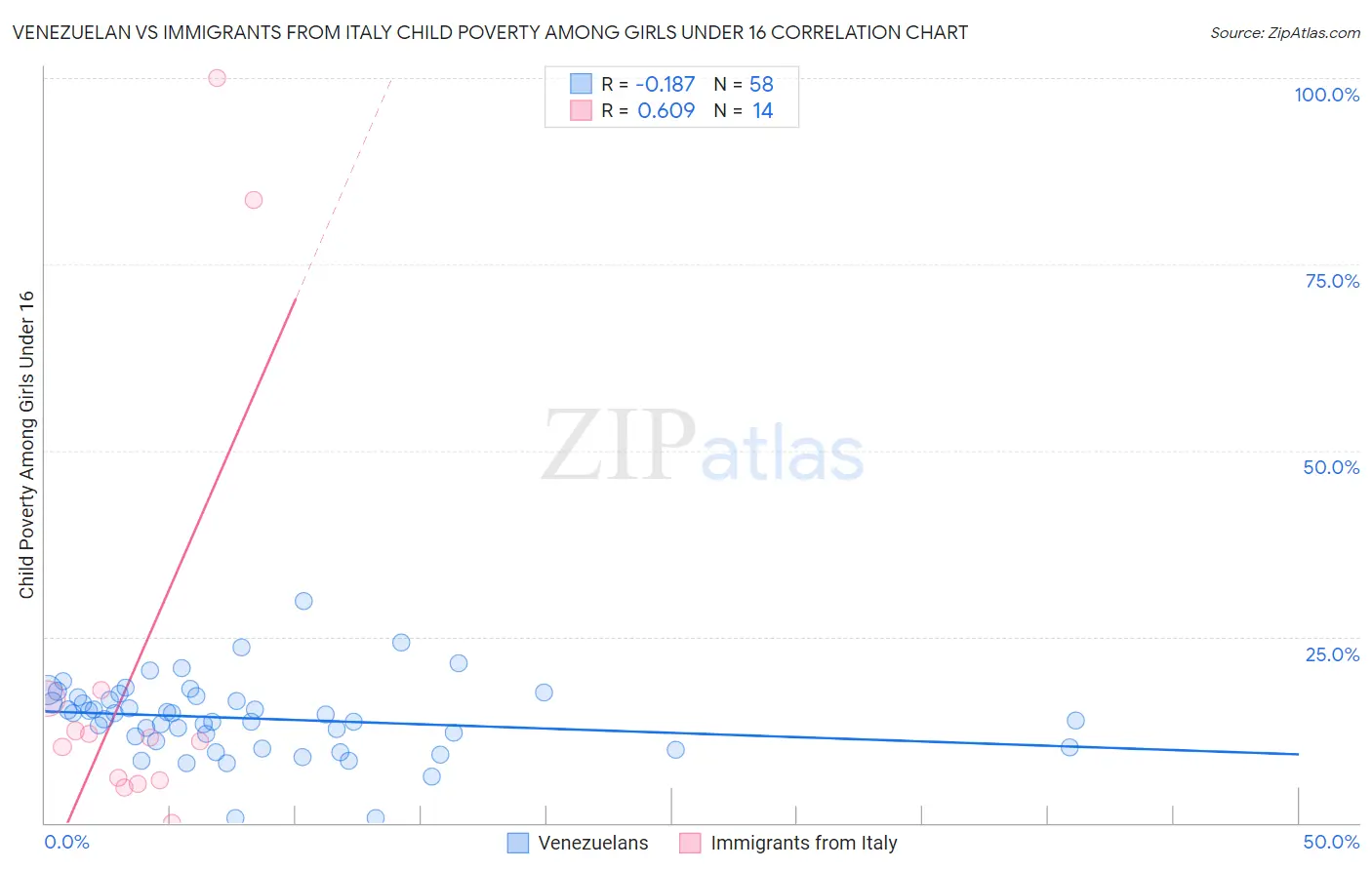 Venezuelan vs Immigrants from Italy Child Poverty Among Girls Under 16