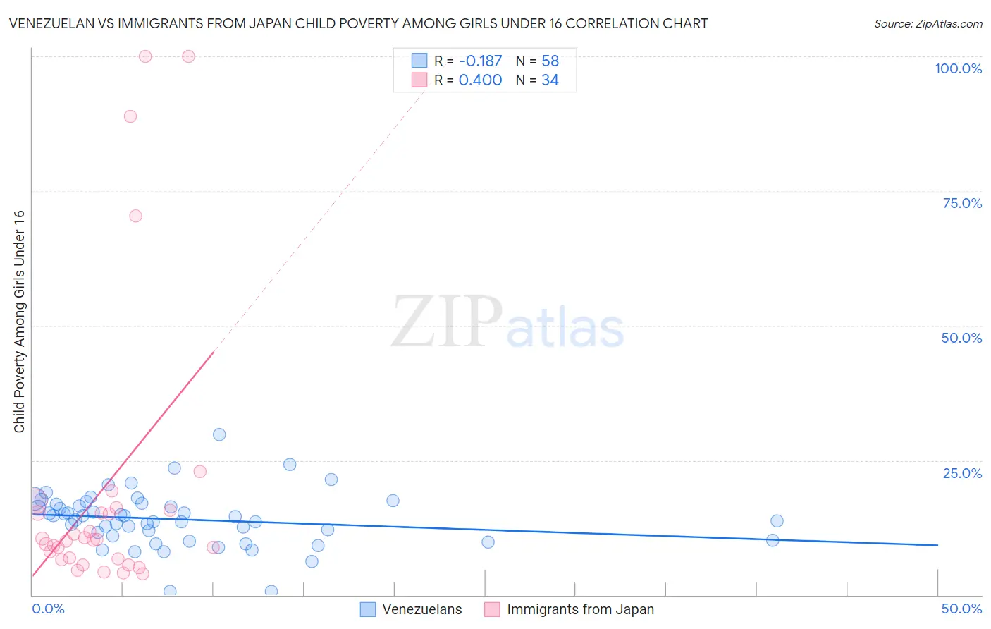 Venezuelan vs Immigrants from Japan Child Poverty Among Girls Under 16