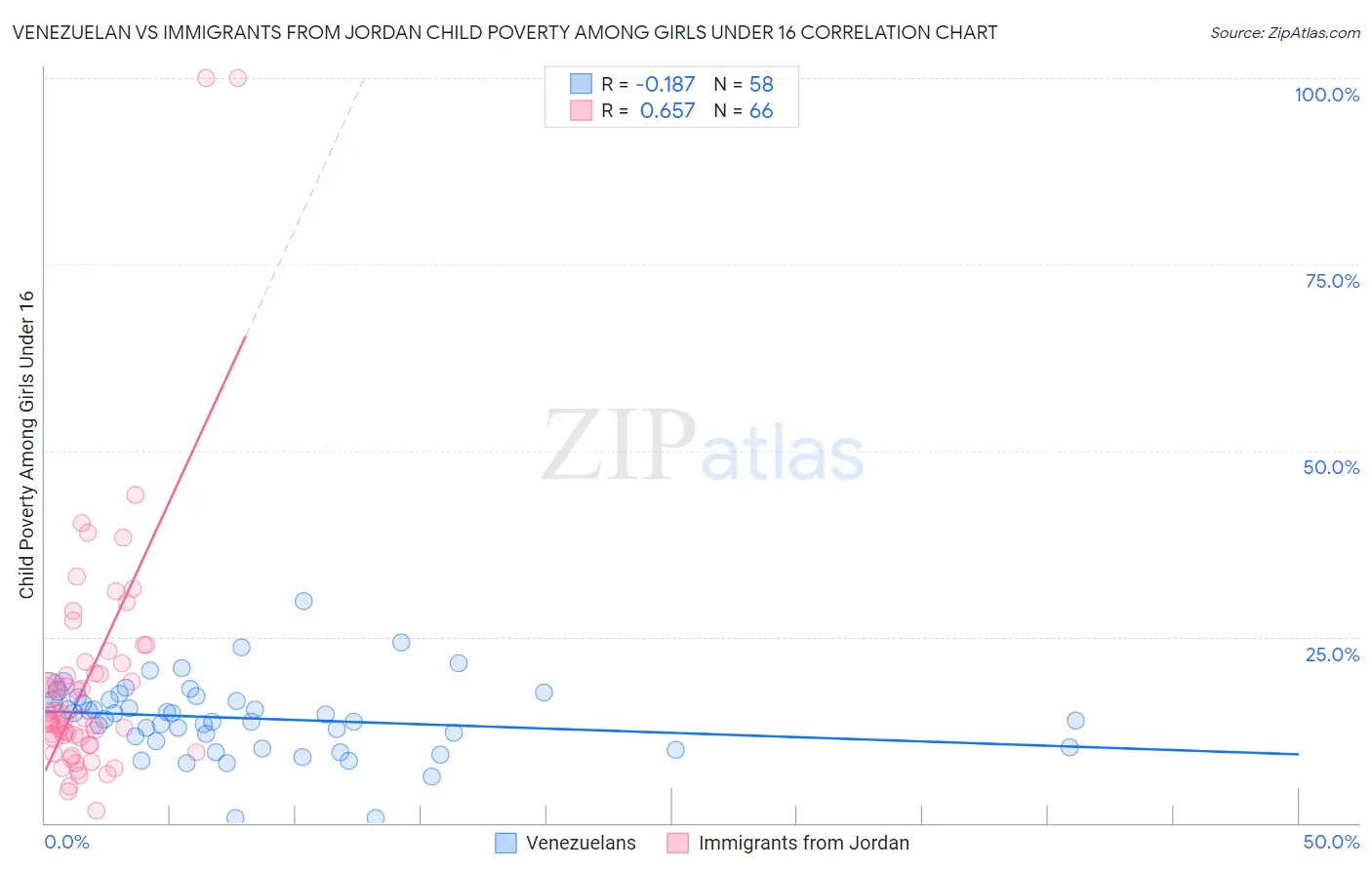 Venezuelan vs Immigrants from Jordan Child Poverty Among Girls Under 16